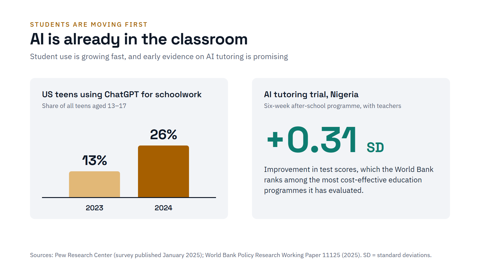 Chart: US teens using ChatGPT for schoolwork rose from 13% in 2023 to 26% in 2024; an AI tutoring trial in Nigeria improved test scores by 0.31 standard deviations