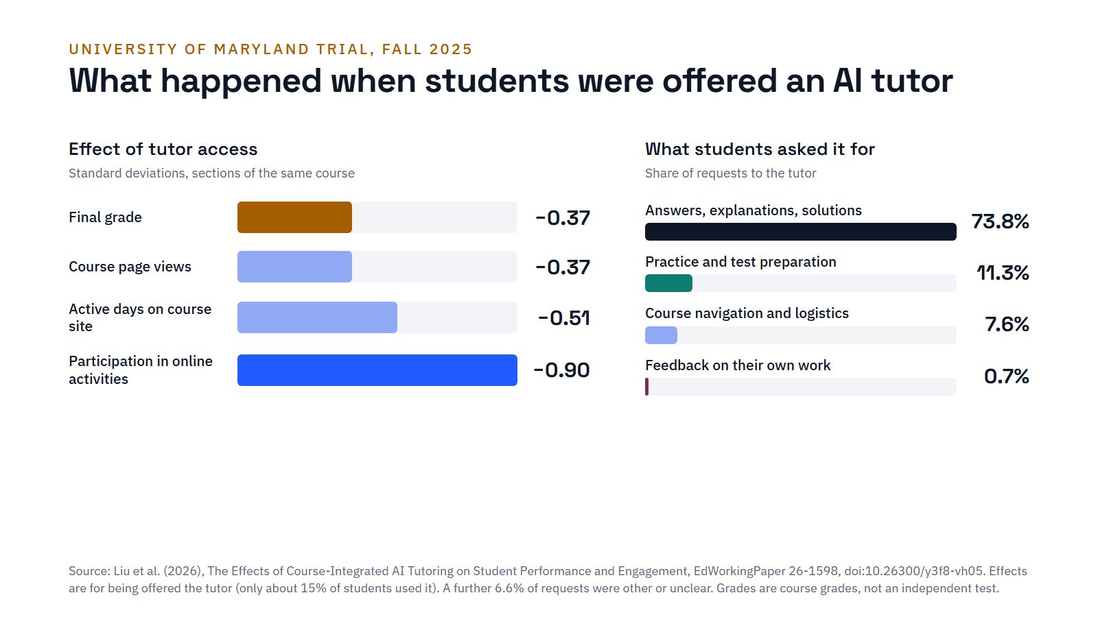 Chart: effects of AI tutor access in same-course sections - final grade -0.37 SD, page views -0.37, active days -0.51, participation -0.90 - and requests to the tutor: 73.8% answers, 11.3% practice, 7.6% navigation, 0.7% feedback on own work