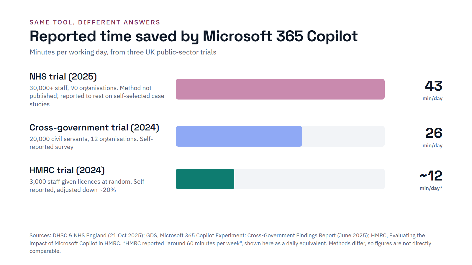 Bar chart: reported time saved by Microsoft 365 Copilot in three UK public-sector trials - NHS 43 minutes a day, cross-government 26 minutes a day, HMRC about 12 minutes a day