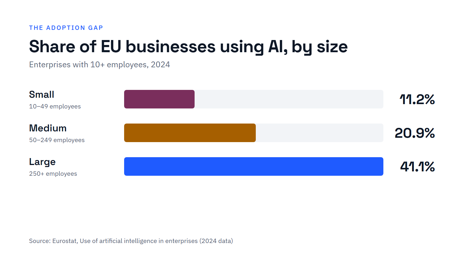 Bar chart: 11.2% of small, 20.9% of medium and 41.1% of large EU businesses used AI in 2024
