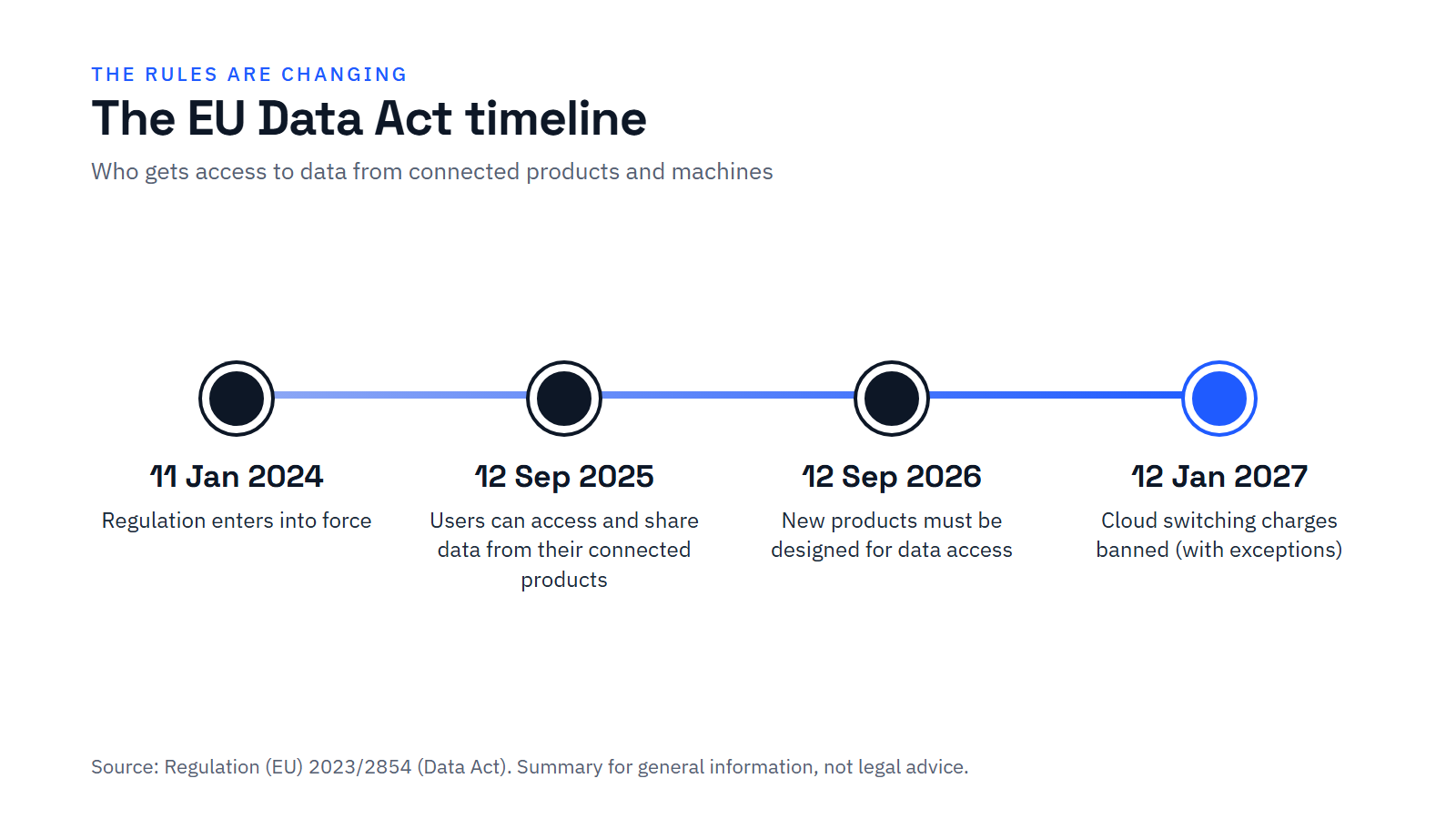 Timeline of the EU Data Act: entered into force 11 January 2024; users can access and share connected-product data from 12 September 2025; new products must be designed for data access from 12 September 2026; cloud switching charges banned from 12 January 2027