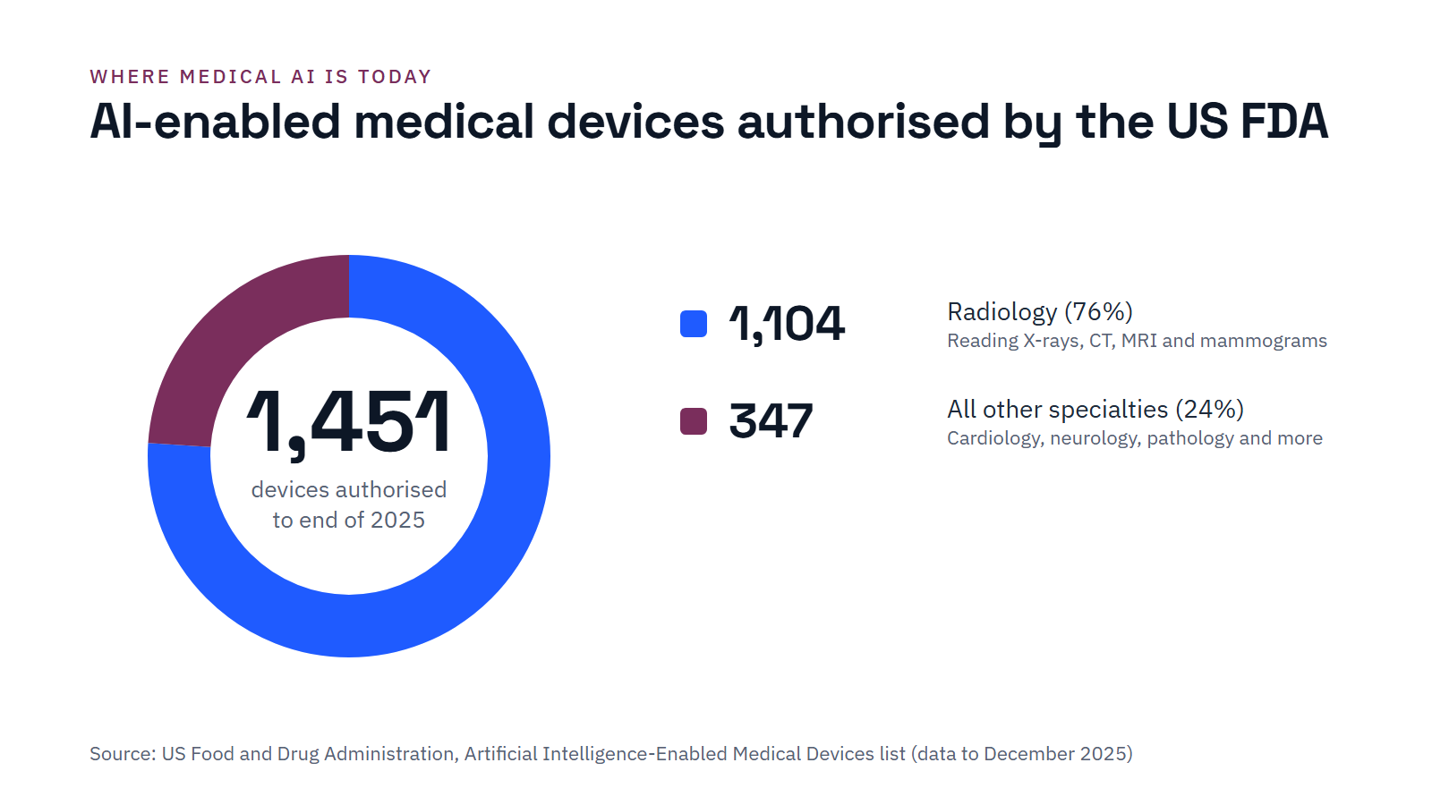 Donut chart: 1,451 AI-enabled medical devices authorised by the US FDA to end of 2025, of which 1,104 (76%) are for radiology and 347 (24%) for other specialties