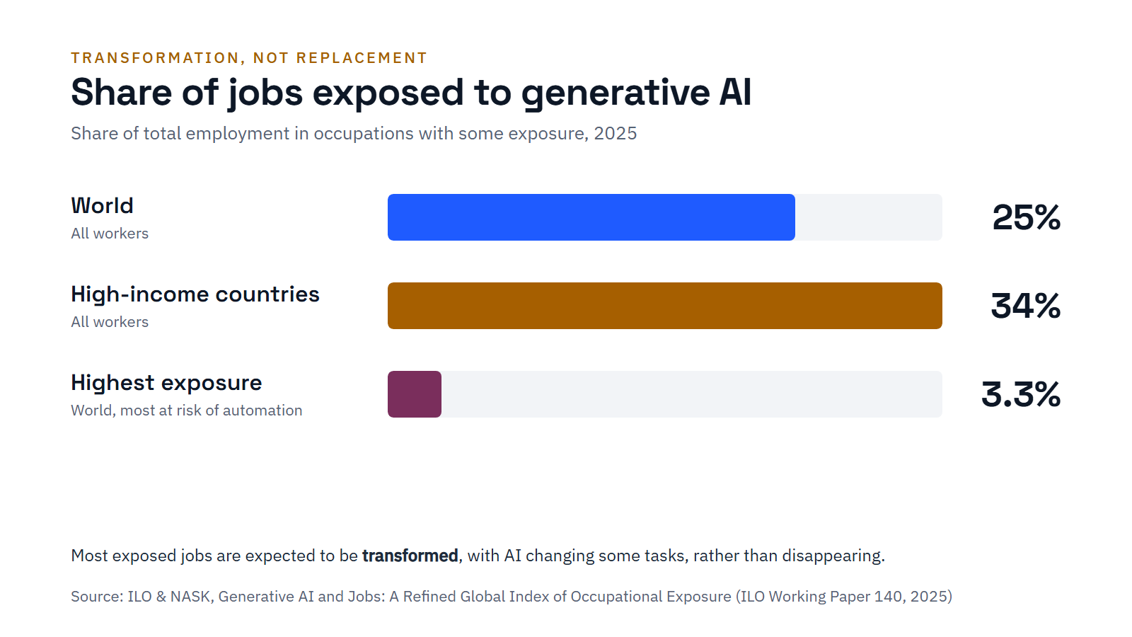 Bar chart: 25% of jobs worldwide and 34% in high-income countries are exposed to generative AI, but only 3.3% are in the highest-exposure group