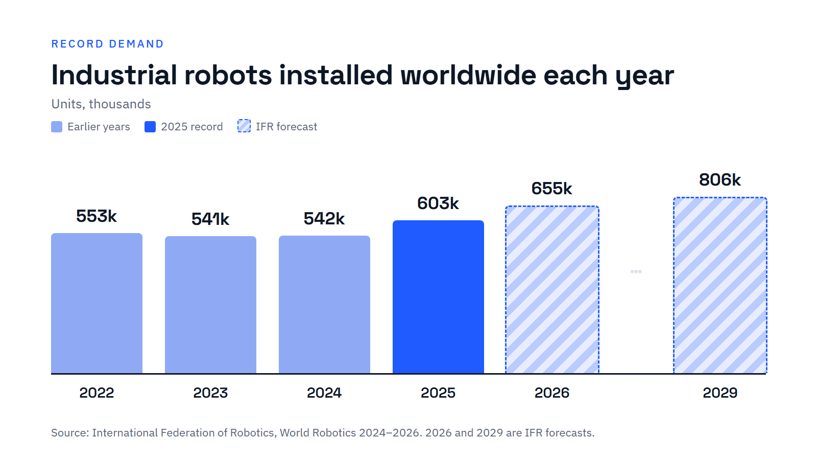 Bar chart of industrial robots installed worldwide: 553k in 2022, 541k in 2023, 542k in 2024, a record 603k in 2025, and IFR forecasts of 655k in 2026 and 806k in 2029