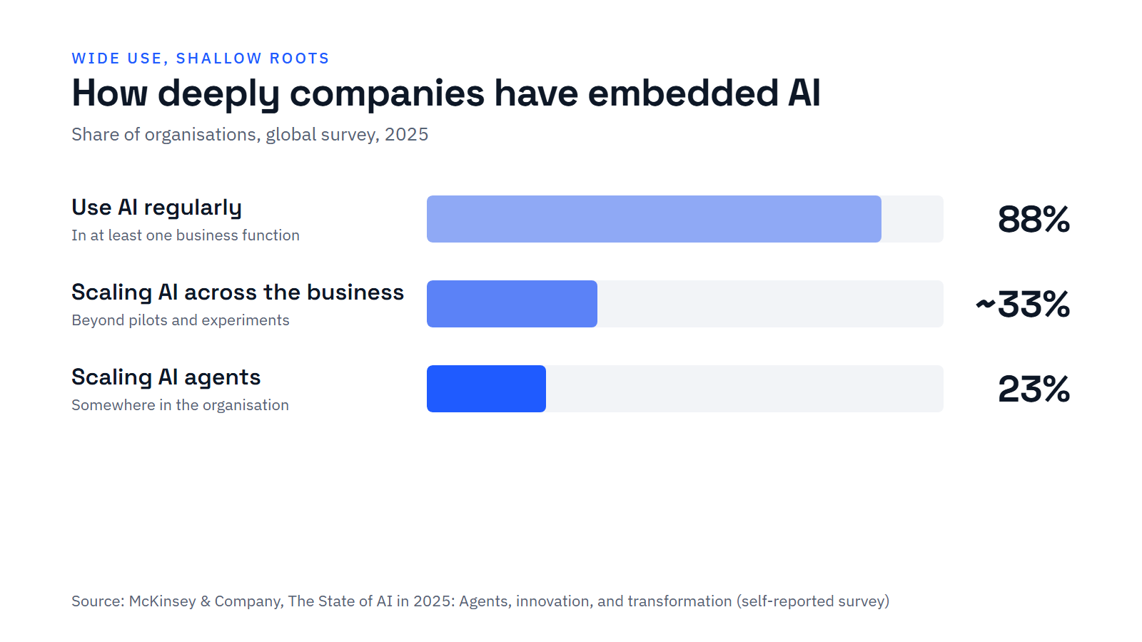 Bar chart: 88% of organisations use AI regularly, about 33% are scaling AI across the business, and 23% are scaling AI agents (McKinsey, 2025)