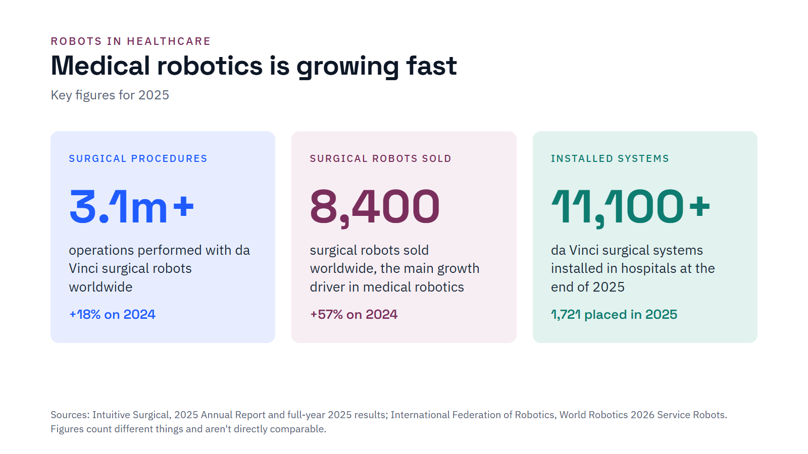 Key figures for 2025: more than 3.1 million da Vinci robotic procedures (up 18%), 8,400 surgical robots sold (up 57%), and more than 11,100 da Vinci systems installed