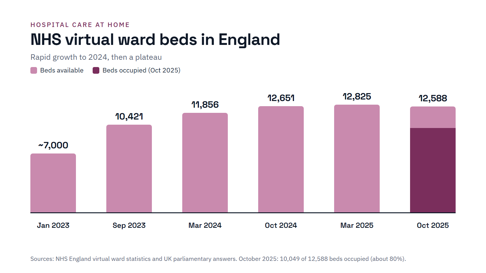 Bar chart of NHS virtual ward beds in England: about 7,000 in January 2023, 10,421 in September 2023, 11,856 in March 2024, 12,651 in October 2024, 12,825 in March 2025 and 12,588 in October 2025, of which 10,049 occupied