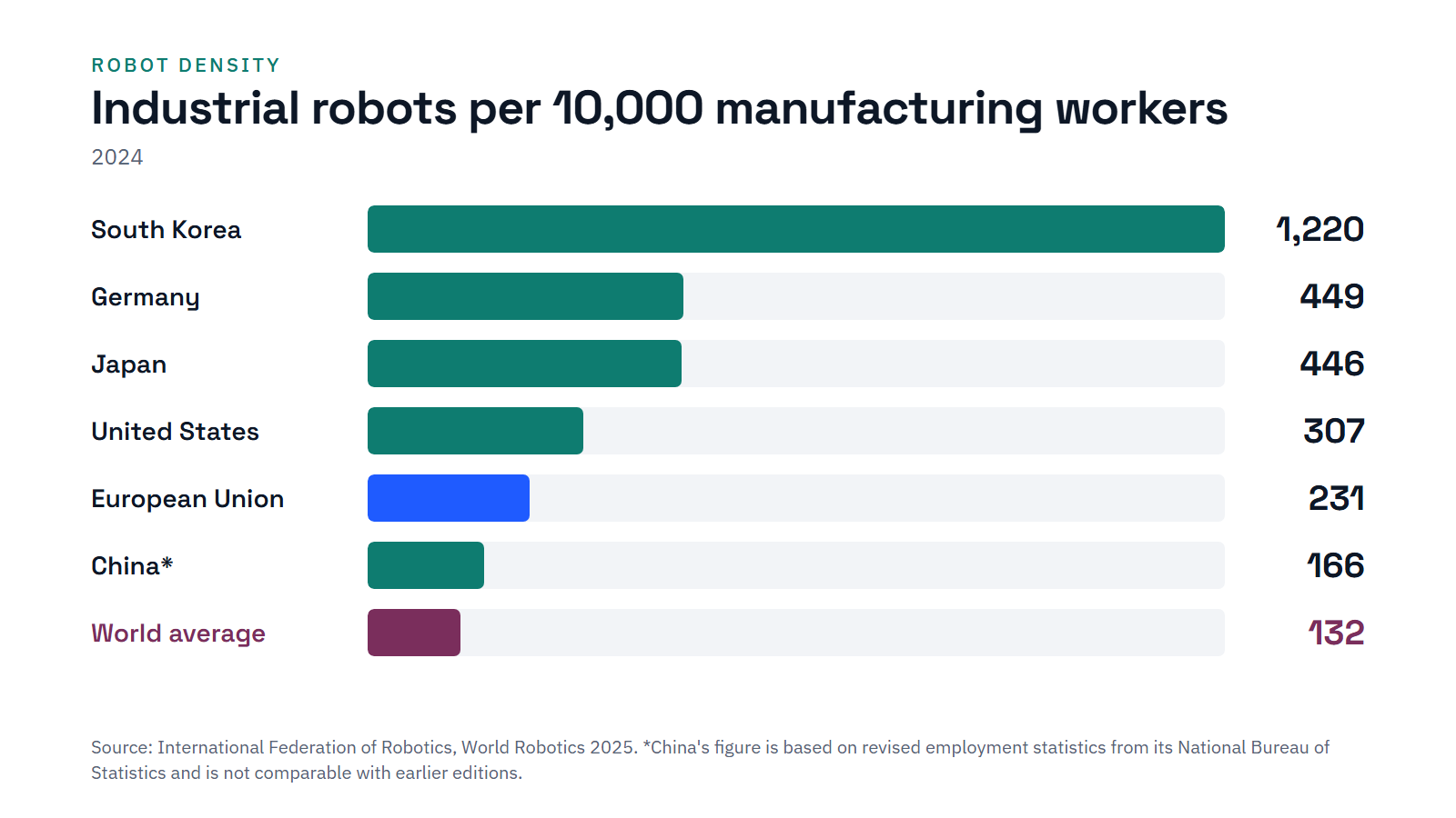 Bar chart of industrial robots per 10,000 manufacturing workers in 2024: South Korea 1,220, Germany 449, Japan 446, United States 307, EU 231, China 166, world average 132