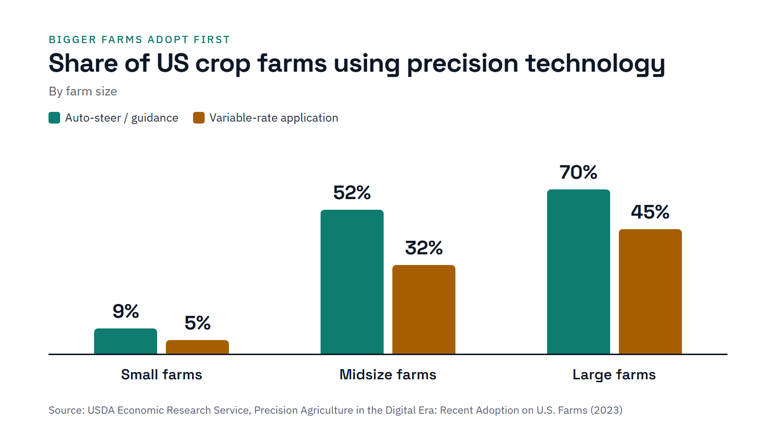 Bar chart: auto-steer is used on 9% of small, 52% of midsize and 70% of large US crop farms; variable-rate application on 5%, 32% and 45%