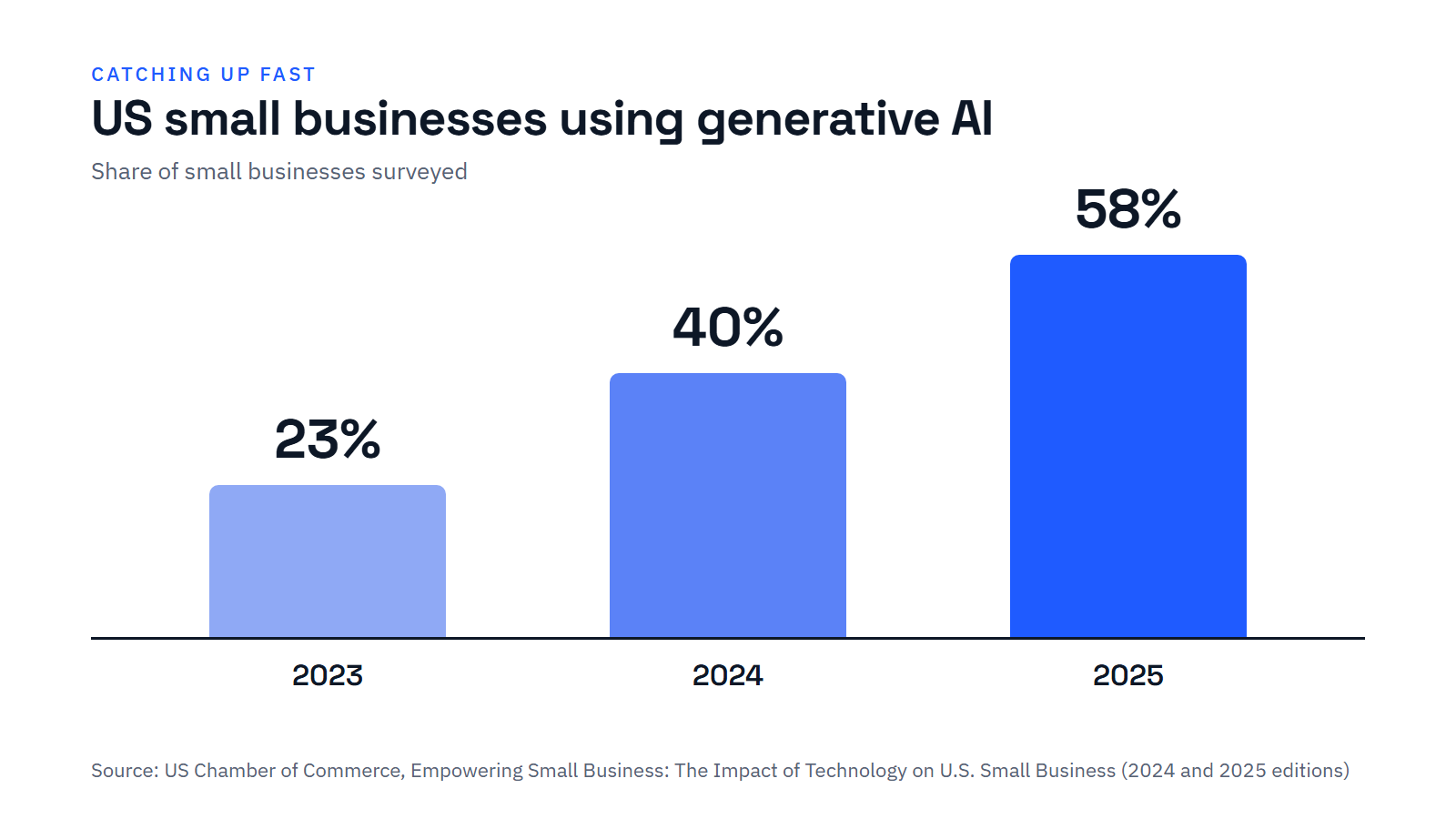 Bar chart: US small businesses using generative AI rose from 23% in 2023 to 40% in 2024 and 58% in 2025