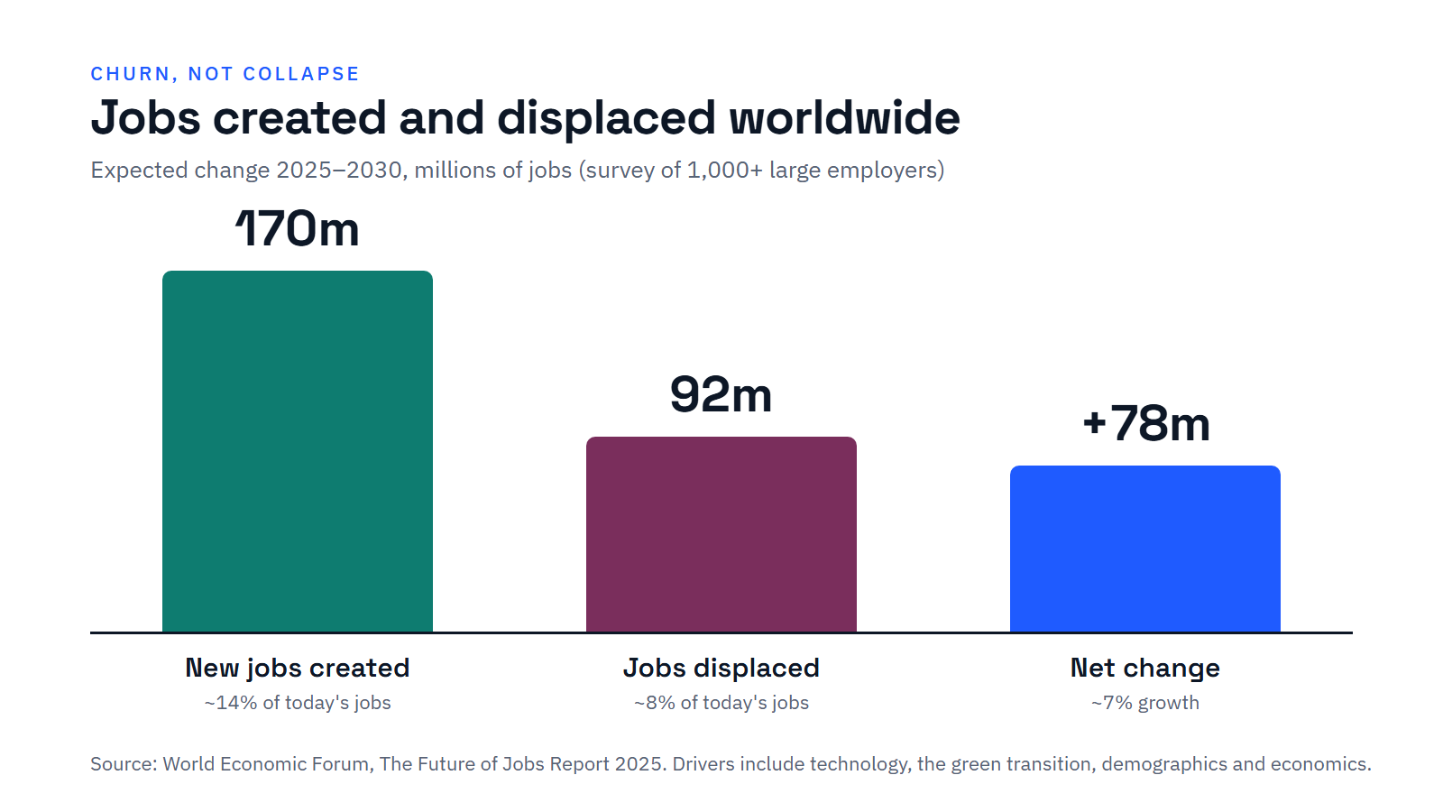Bar chart: employers expect 170 million jobs created and 92 million displaced worldwide between 2025 and 2030, a net gain of 78 million